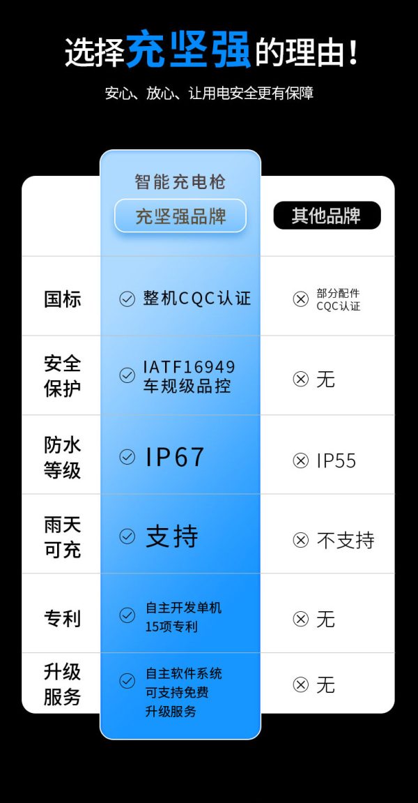 新能源电动汽车随车充器桩线16A/32A通用3.5/7KW免接地便携充电枪 - Image 10